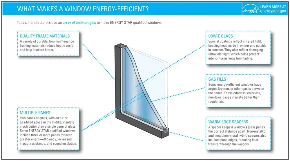 Energy-Efficient Windows & Doors